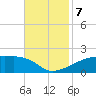 Shell Island tide chart for Thursday, November 7, 2024