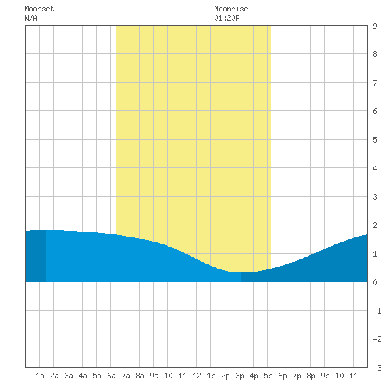 Shell Island tide chart for Saturday, November 9, 2024