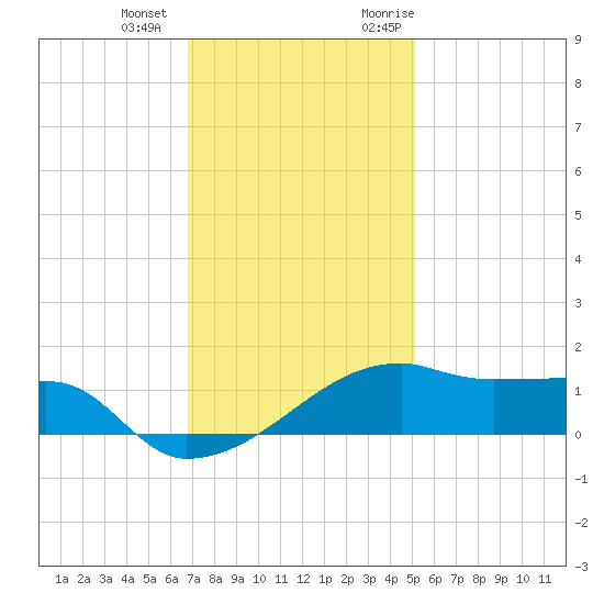 Shell Island tide chart for Thursday, December 12, 2024