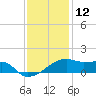 Shell Island tide chart for Thursday, December 12, 2024