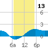 Shell Island tide chart for Friday, December 13, 2024