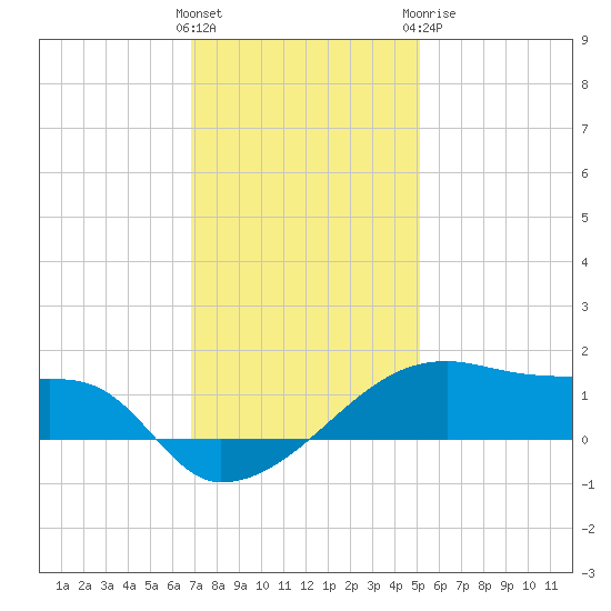 Shell Island tide chart for Saturday, December 14, 2024