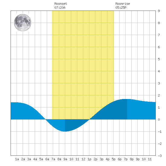 Shell Island tide chart for Sunday, December 15, 2024