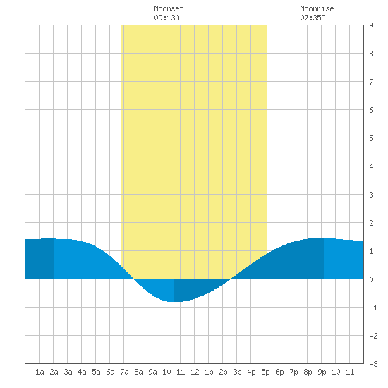 Shell Island tide chart for Tuesday, December 17, 2024