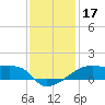 Shell Island tide chart for Tuesday, December 17, 2024