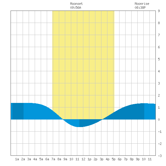 Shell Island tide chart for Wednesday, December 18, 2024