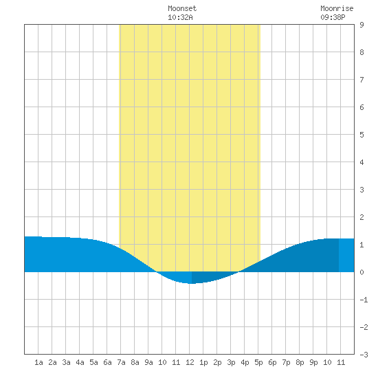 Shell Island tide chart for Thursday, December 19, 2024