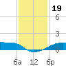 Shell Island tide chart for Thursday, December 19, 2024