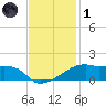 Shell Island tide chart for Sunday, December 1, 2024
