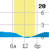 Shell Island tide chart for Friday, December 20, 2024