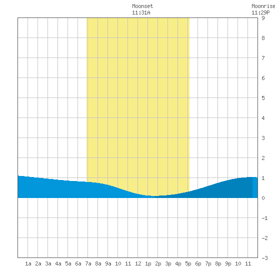 Shell Island tide chart for Saturday, December 21, 2024