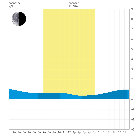 Shell Island tide chart for Sunday, December 22, 2024