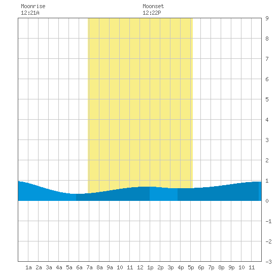 Shell Island tide chart for Monday, December 23, 2024