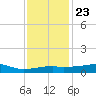 Shell Island tide chart for Monday, December 23, 2024