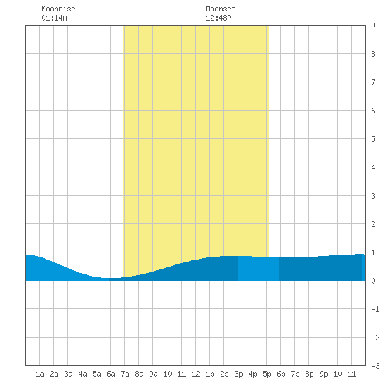 Shell Island tide chart for Tuesday, December 24, 2024