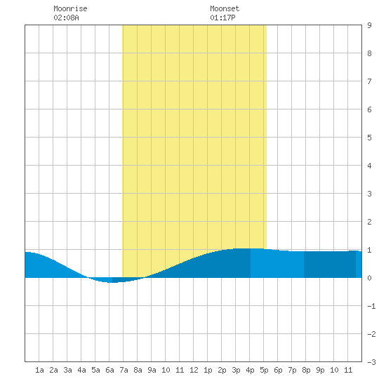 Shell Island tide chart for Wednesday, December 25, 2024
