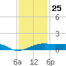 Shell Island tide chart for Wednesday, December 25, 2024
