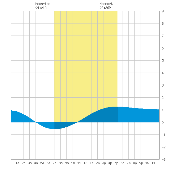Shell Island tide chart for Friday, December 27, 2024