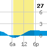 Shell Island tide chart for Friday, December 27, 2024