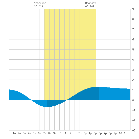 Shell Island tide chart for Saturday, December 28, 2024