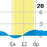 Shell Island tide chart for Saturday, December 28, 2024