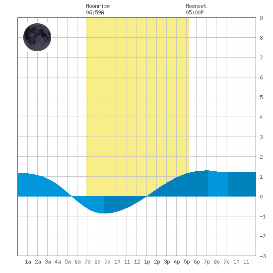 Shell Island tide chart for Monday, December 30, 2024