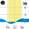 Shell Island tide chart for Monday, December 30, 2024