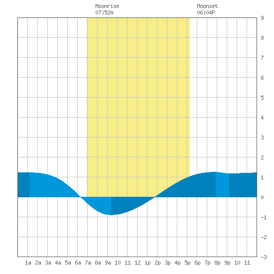 Shell Island tide chart for Tuesday, December 31, 2024