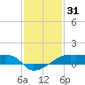 Shell Island tide chart for Tuesday, December 31, 2024