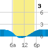 Shell Island tide chart for Tuesday, December 3, 2024