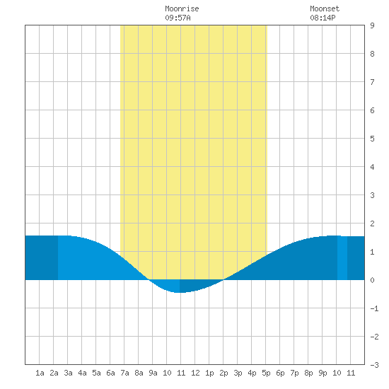 Shell Island tide chart for Wednesday, December 4, 2024