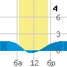 Shell Island tide chart for Wednesday, December 4, 2024