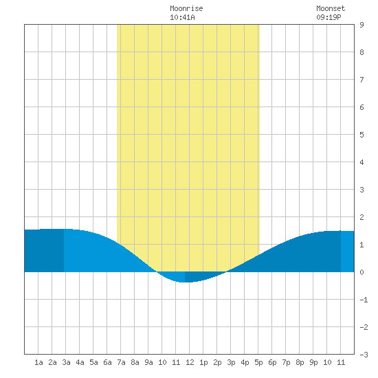 Shell Island tide chart for Thursday, December 5, 2024