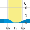 Shell Island tide chart for Friday, December 6, 2024