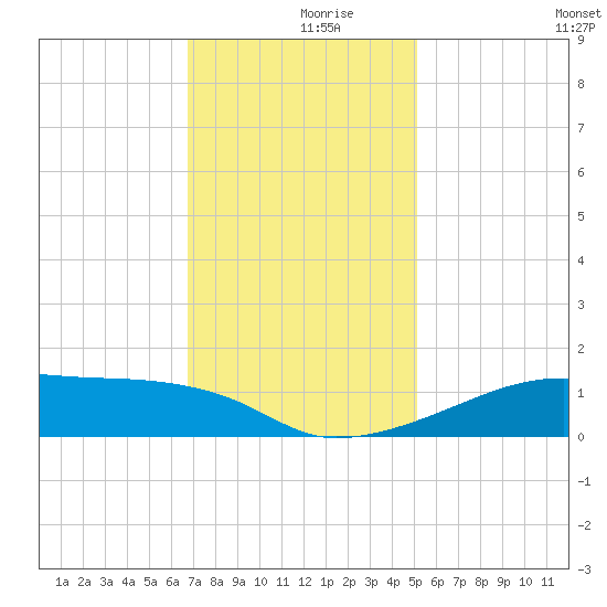 Shell Island tide chart for Saturday, December 7, 2024
