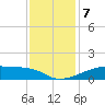 Shell Island tide chart for Saturday, December 7, 2024