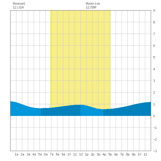 Shell Island tide chart for Monday, December 9, 2024