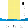 Shell Island tide chart for Monday, December 9, 2024