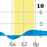 Shell Island tide chart for Friday, January 10, 2025