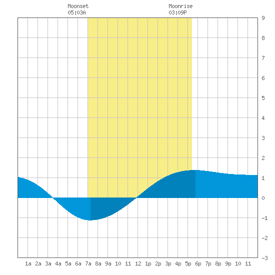 Shell Island tide chart for Saturday, January 11, 2025