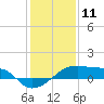 Shell Island tide chart for Saturday, January 11, 2025