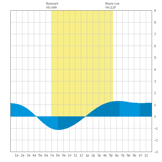 Shell Island tide chart for Sunday, January 12, 2025