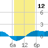 Shell Island tide chart for Sunday, January 12, 2025