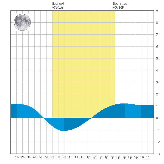 Shell Island tide chart for Monday, January 13, 2025