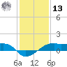 Shell Island tide chart for Monday, January 13, 2025