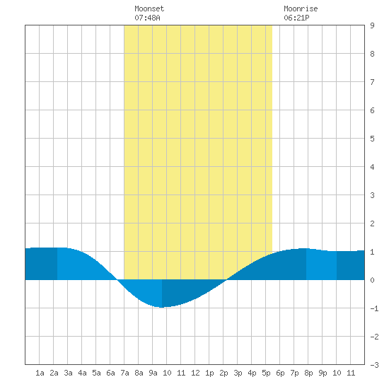 Shell Island tide chart for Tuesday, January 14, 2025