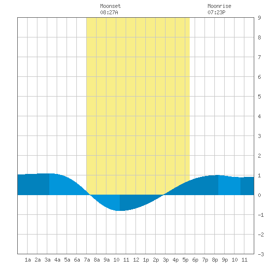 Shell Island tide chart for Wednesday, January 15, 2025