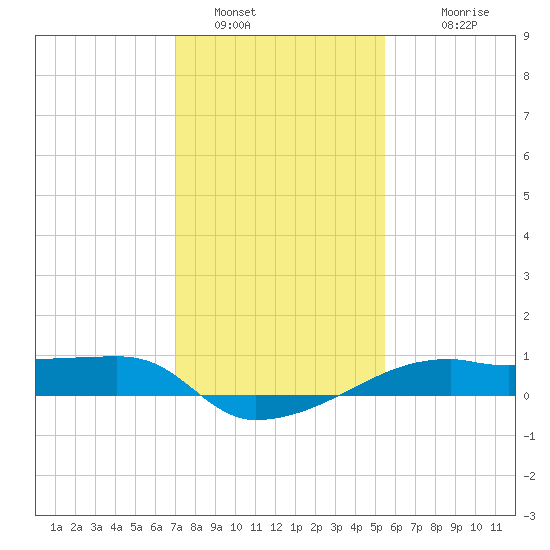 Shell Island tide chart for Thursday, January 16, 2025