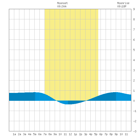 Shell Island tide chart for Friday, January 17, 2025