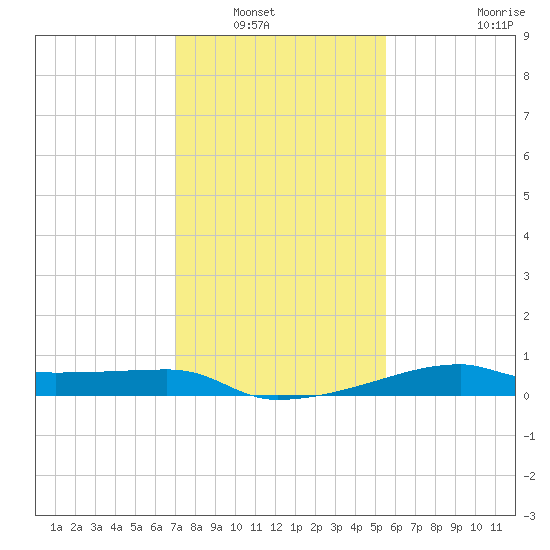 Shell Island tide chart for Saturday, January 18, 2025